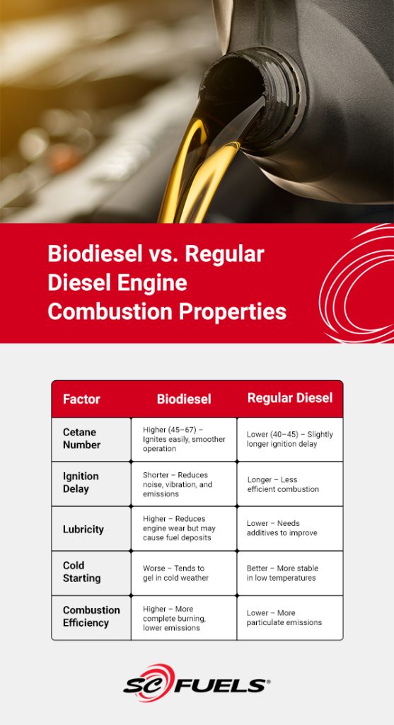 biodiesel vs regular diesel engine combustion properties